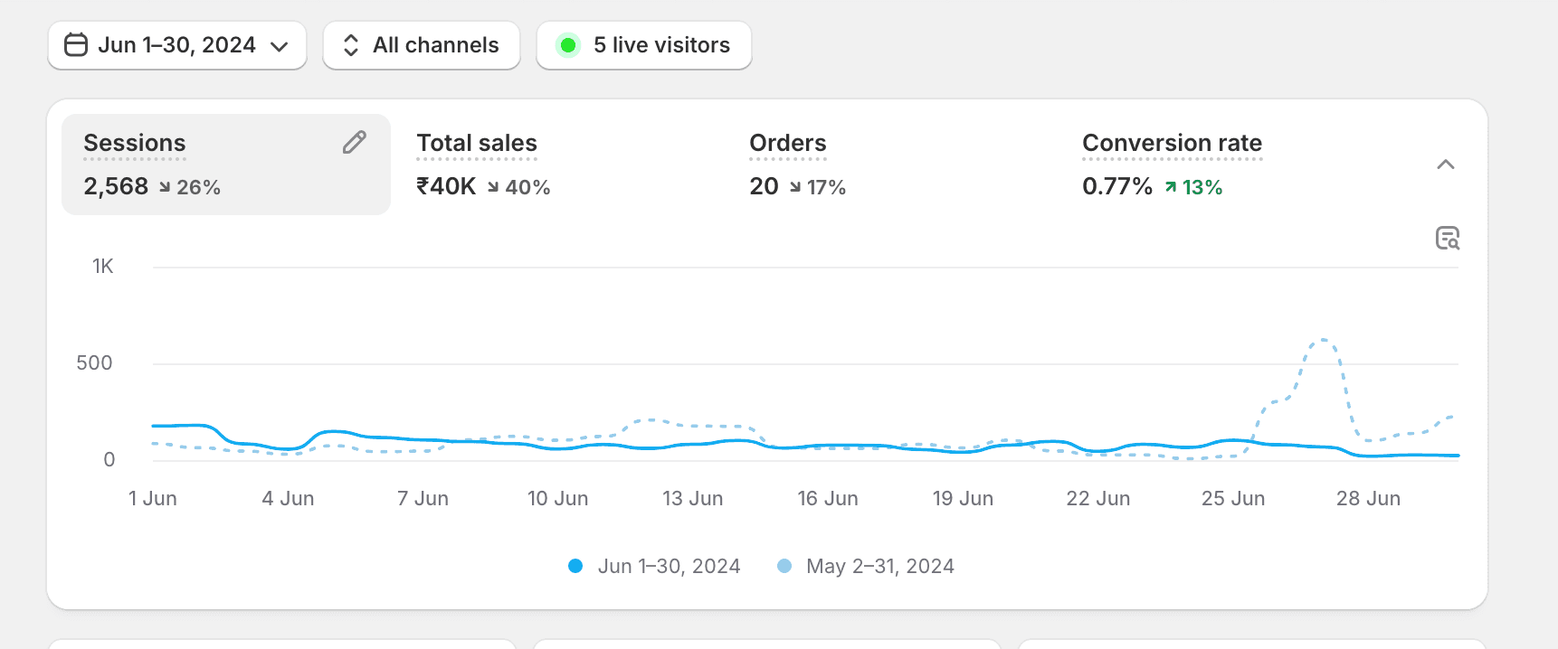 Luxeliv Shopify Analytics June 2024 baseline — 0.77% conversion, ₹40K revenue, 20 orders from 2,568 sessions